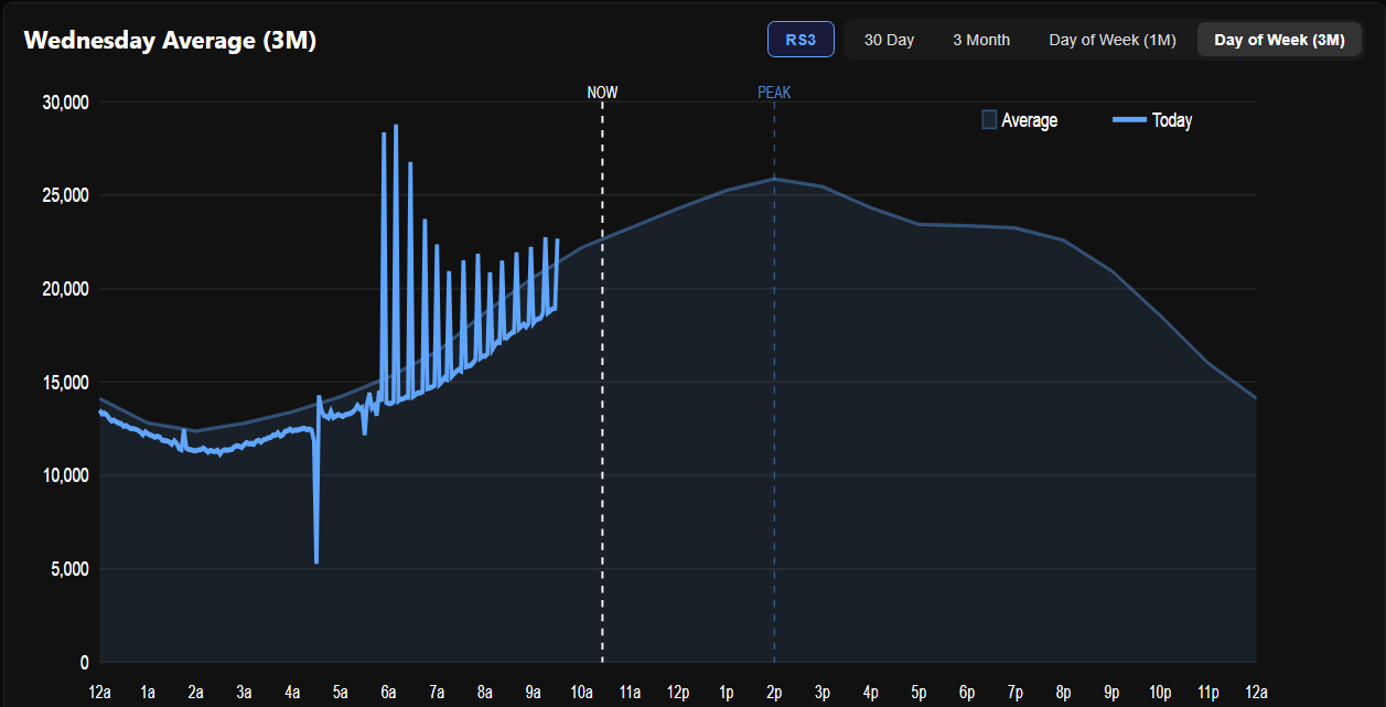 RunePixels RS3 Wednesday three-month chart showing repeated pseudo-population spikes