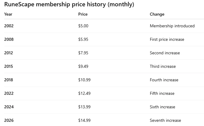 Full history of RuneScape membership price increases
